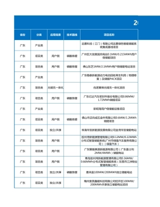 2024年1月各省储能备案项目数据（930个项目）