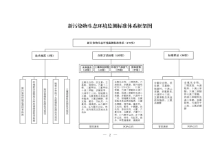 新污染物生态环境监测标准体系表（2024年版）