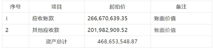 昔日光伏巨头汉能4.65亿债权拍卖 昔日光伏巨头汉能4.65亿债权拍卖