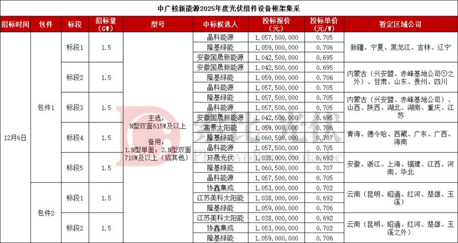 全部0.692元以上!晶科、隆基、协鑫、国晟等7企入围10.5GW组件集采 全部0.692元以上!晶科、隆基、协鑫、国晟等7企入围10.5GW组件集采